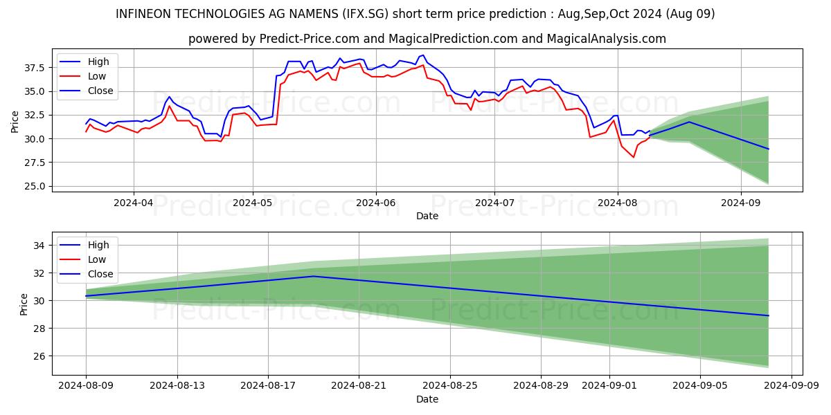 Maximum and minimum INFINEON TECHNOLOGIES AG NAMENS short-term price forecast for Aug,Sep,Oct 2024