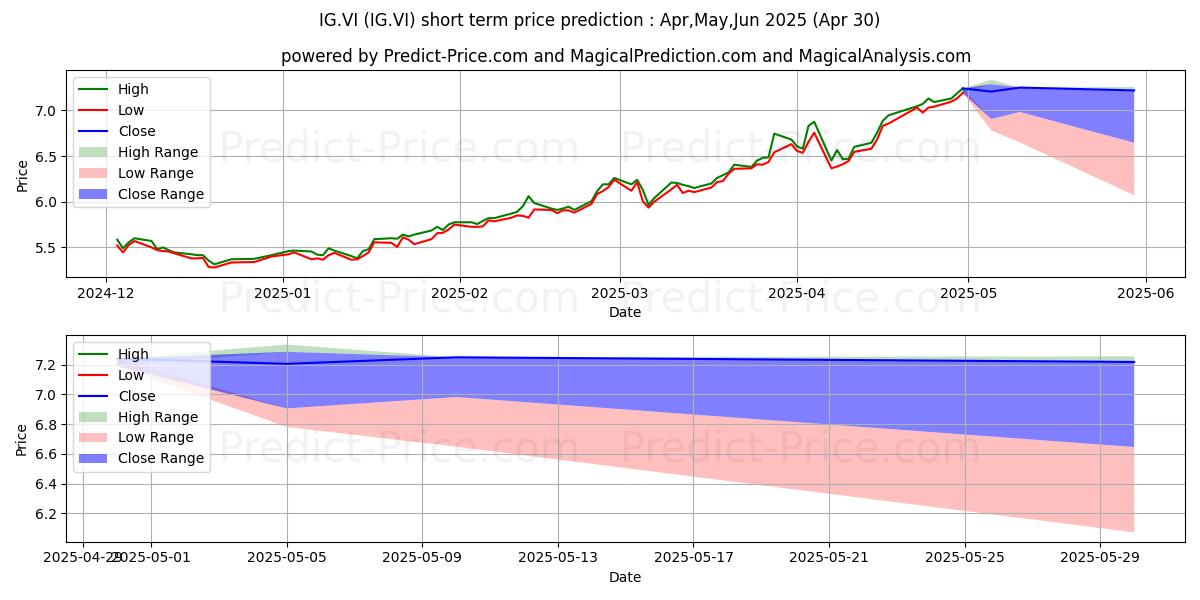 Maximum and minimum ITALGAS SPA short-term price forecast for May,Jun,Jul 2025