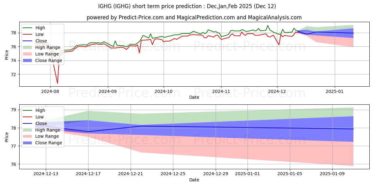 ProShares Investment Grade-Inte 단기 가격 예측의 최대 및 최소 값 Jan,Feb,Mar 2025