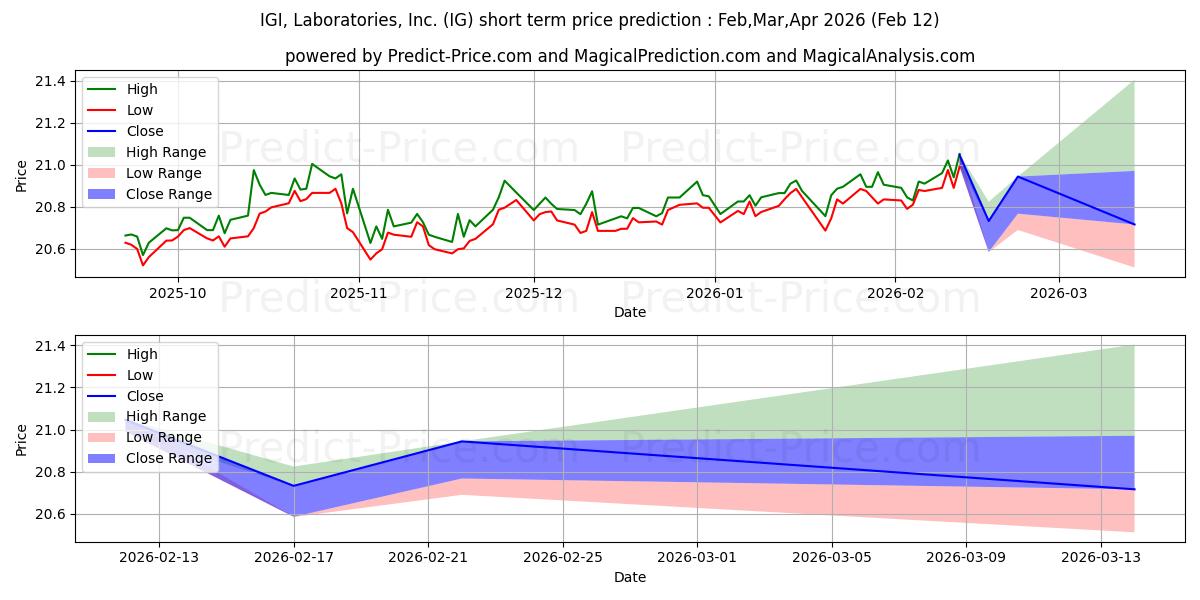 最大和最小的Principal Investment Grade Corp短期价格预测为Feb,Mar,Apr 2026