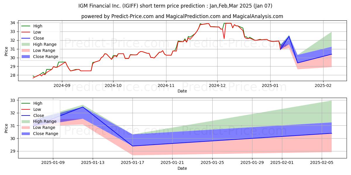 Maximum and minimum IGM FINANCIAL INC short-term price forecast for Jan,Feb,Mar 2025