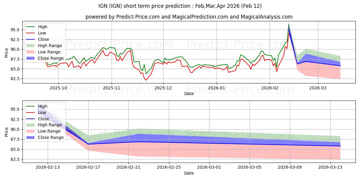 iShares North American Tech-Mulの短期価格予測の最大と最小値Feb,Mar,Apr 2026