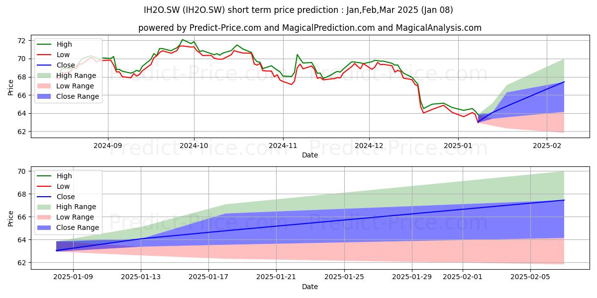Maximum and minimum iSh Glob Water Dis short-term price forecast for Jan,Feb,Mar 2025