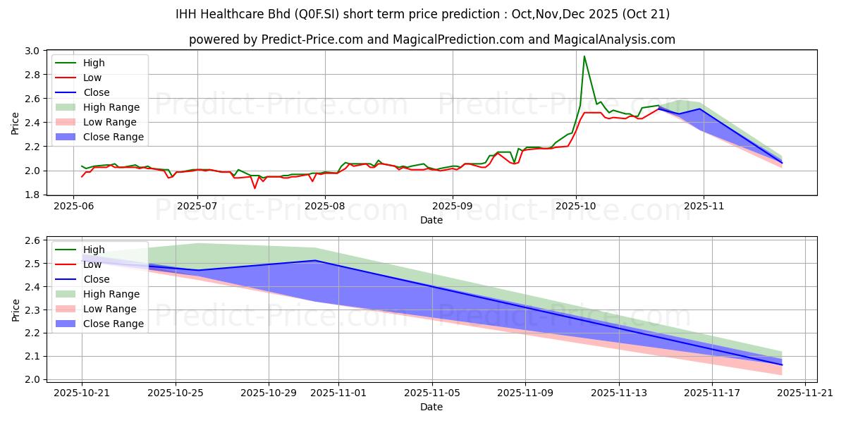 Pronóstico de precio a corto plazo máximo y mínimo de IHH Healthcare Bhd para Nov,Dec,Jan 2026