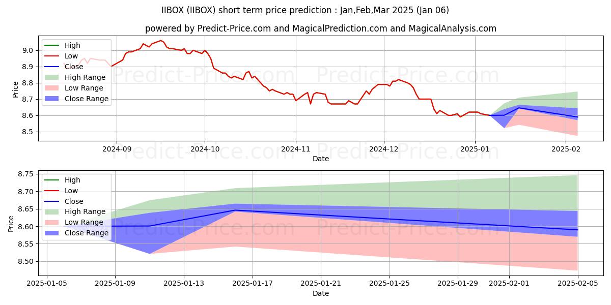 Maximum and minimum Voya Intermediate Bond Fund Cla short-term price forecast for Jan,Feb,Mar 2025