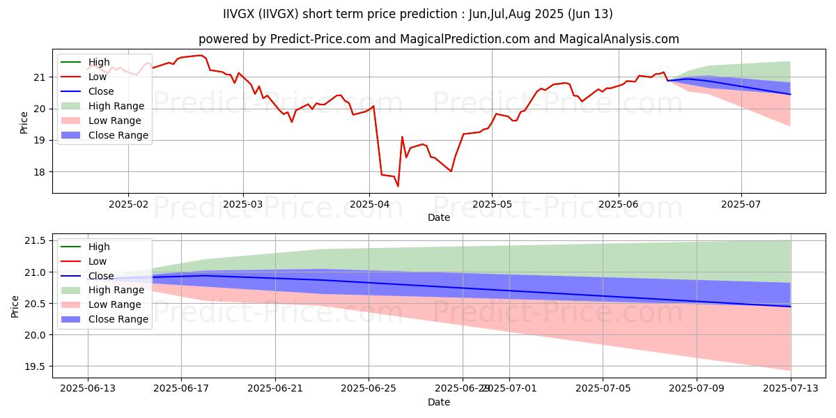 Voya Growth and Income Portfoliの短期価格予測の最大と最小値Jul,Aug,Sep 2025