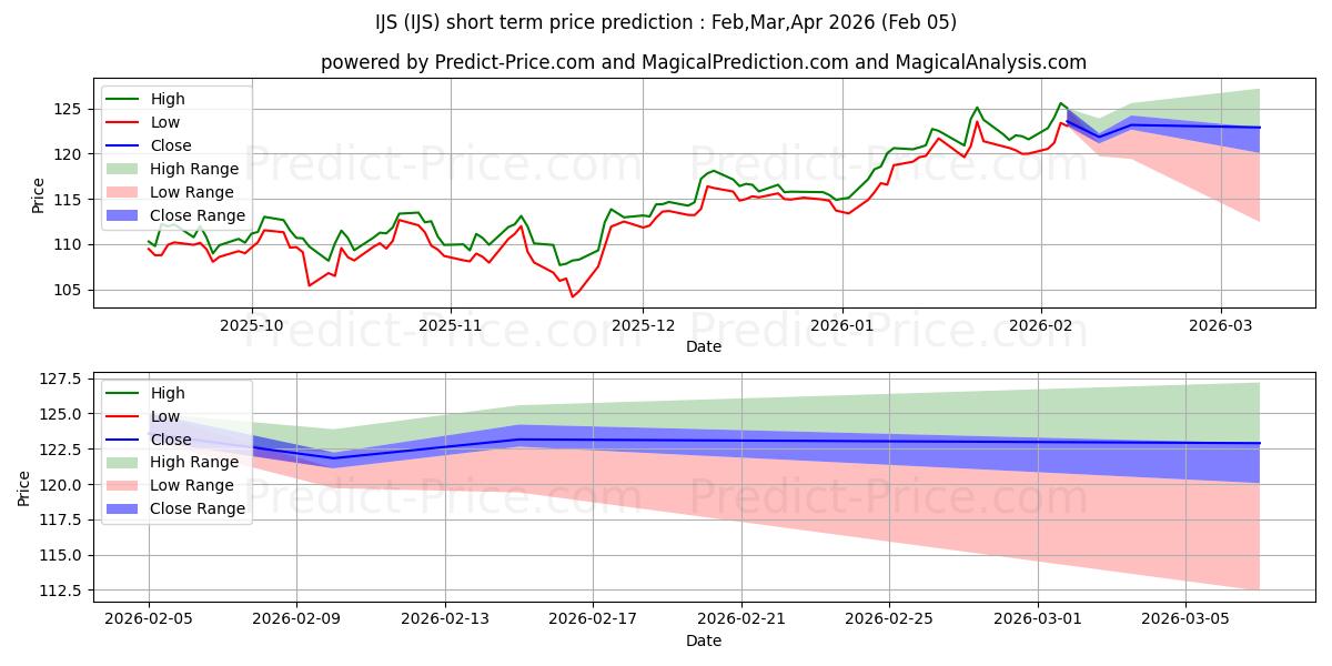 Maximale en minimale iShares S&P SmallCap 600 Value  kortetermijn prijsvoorspelling voor Feb,Mar,Apr 2026