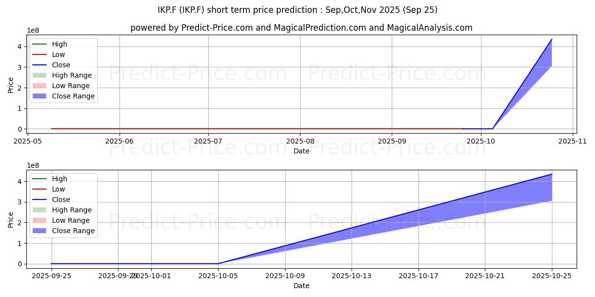 Maximum and minimum PT INDAH KIAT  RP 1000 short-term price forecast for Oct,Nov,Dec 2025