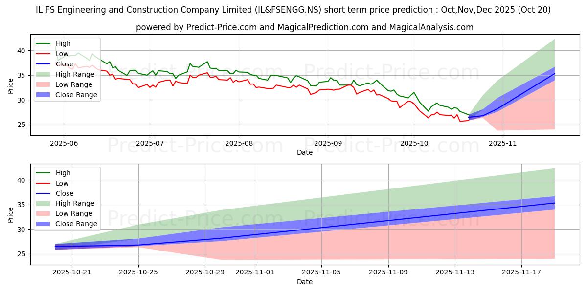 Максимальный и минимальный краткосрочный прогноз цены IL&FS ENGINEERING для Nov,Dec,Jan 2026