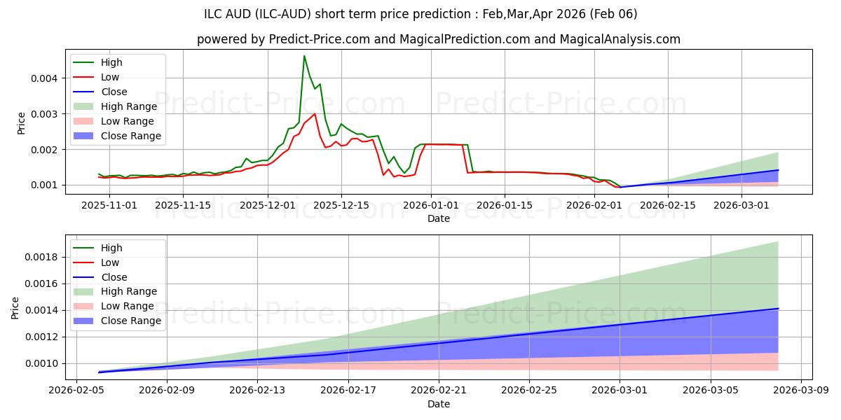 Maksimale og minimale prisforudsigelser på kort sigt for ILCoin AUD