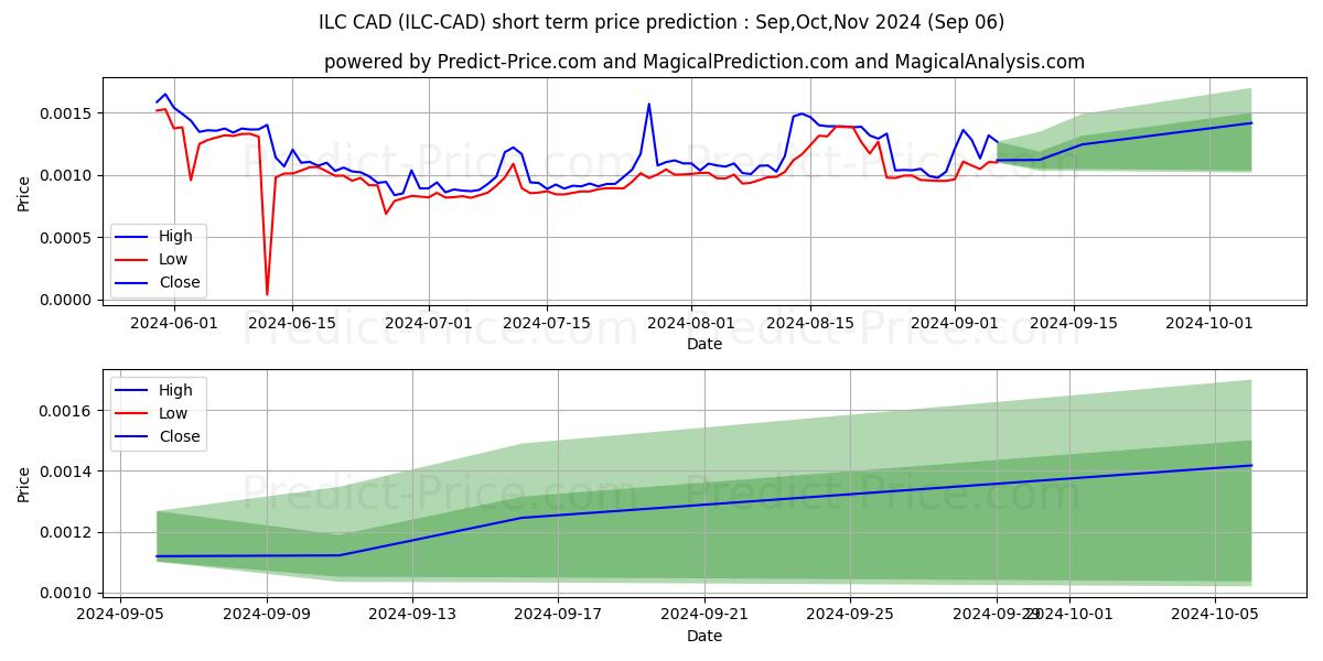 Maximum and minimum ILCoin CAD short-term price forecast for Sep,Oct,Nov 2024