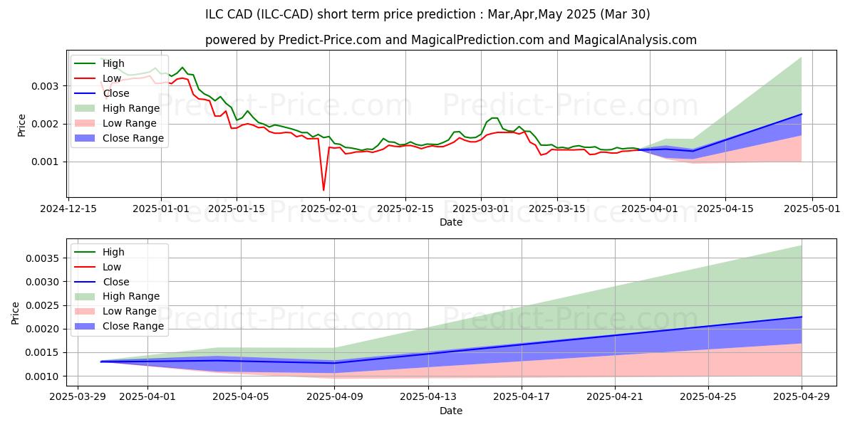 Maximum and minimum ILCoin CAD short-term price forecast for Apr,May,Jun 2025