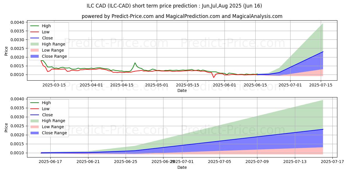 حداکثر و حداقل پیش‌بینی قیمت کوتاه مدت ILCoin CAD برای Jul,Aug,Sep 2025