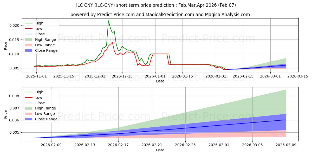 Maximale en minimale ILCoin CNY korte termijn prijsvoorspelling voor Feb,Mar,Apr 2026