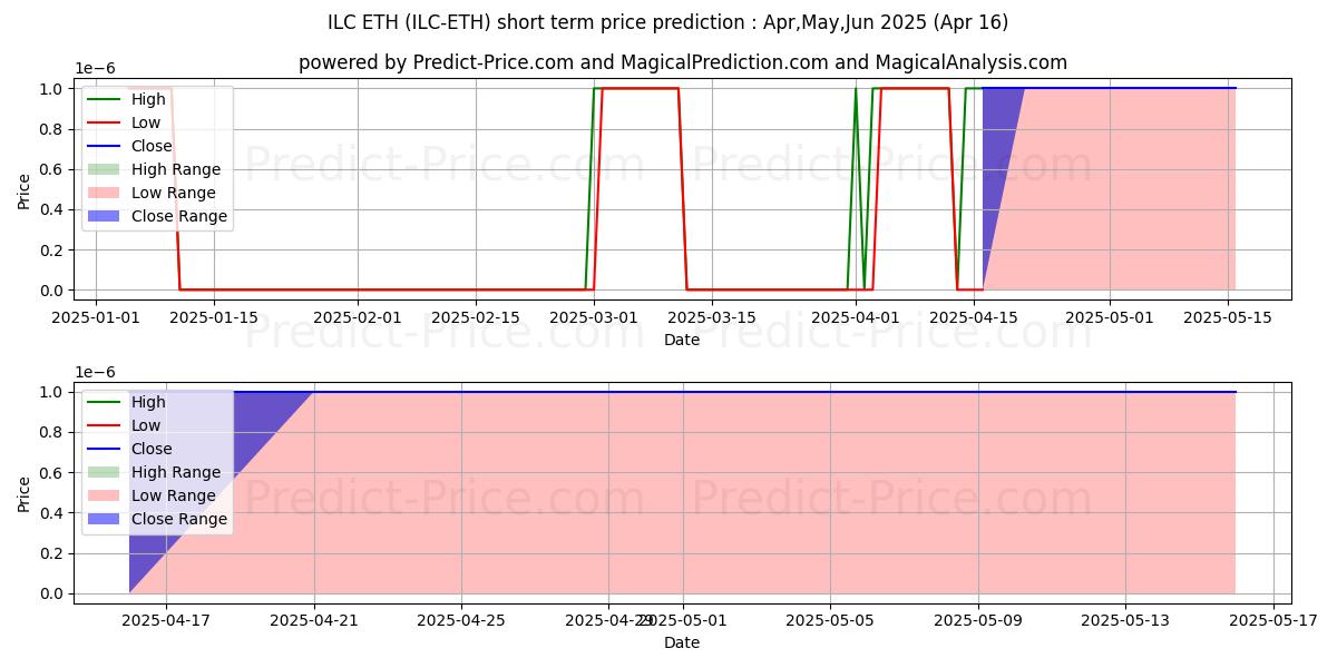 Maximum and minimum ILCoin ETH short-term price forecast for May,Jun,Jul 2025