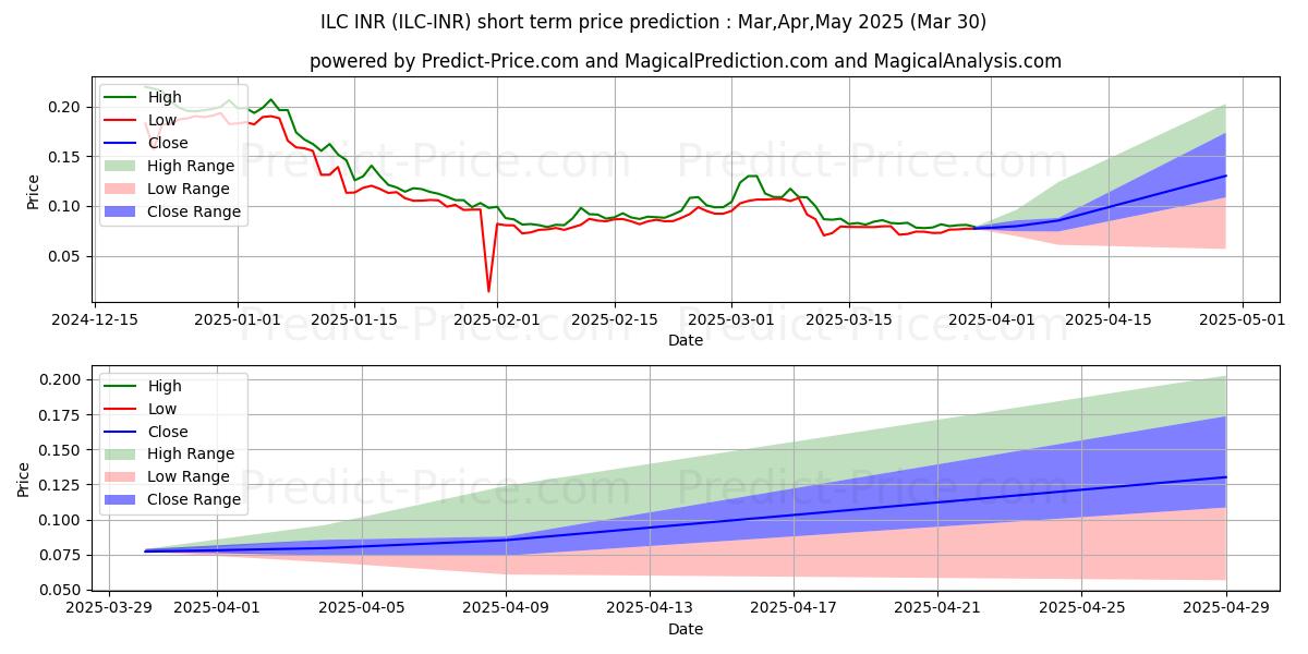 Prévision du prix à court terme maximum et minimum pour ILCoin INR