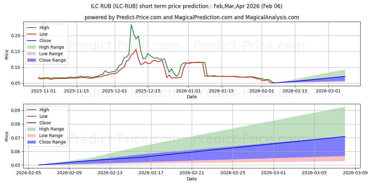 Pronóstico de precio a corto plazo máximo y mínimo de ILCoin RUB para Feb,Mar,Apr 2026