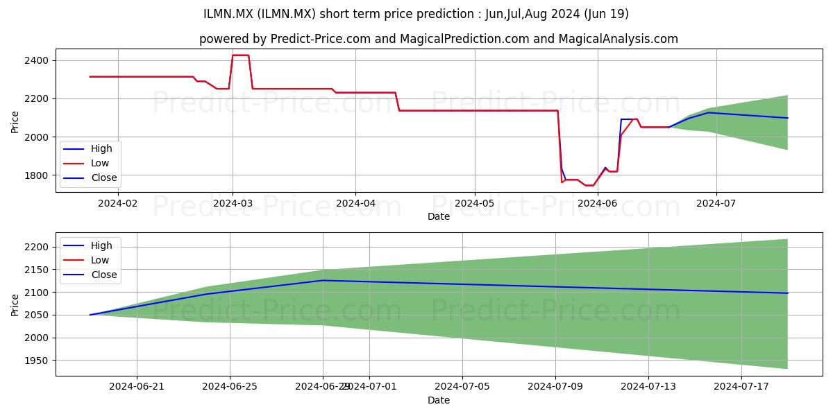 Maximum and minimum ILLUMINA INC short-term price forecast for Jul,Aug,Sep 2024