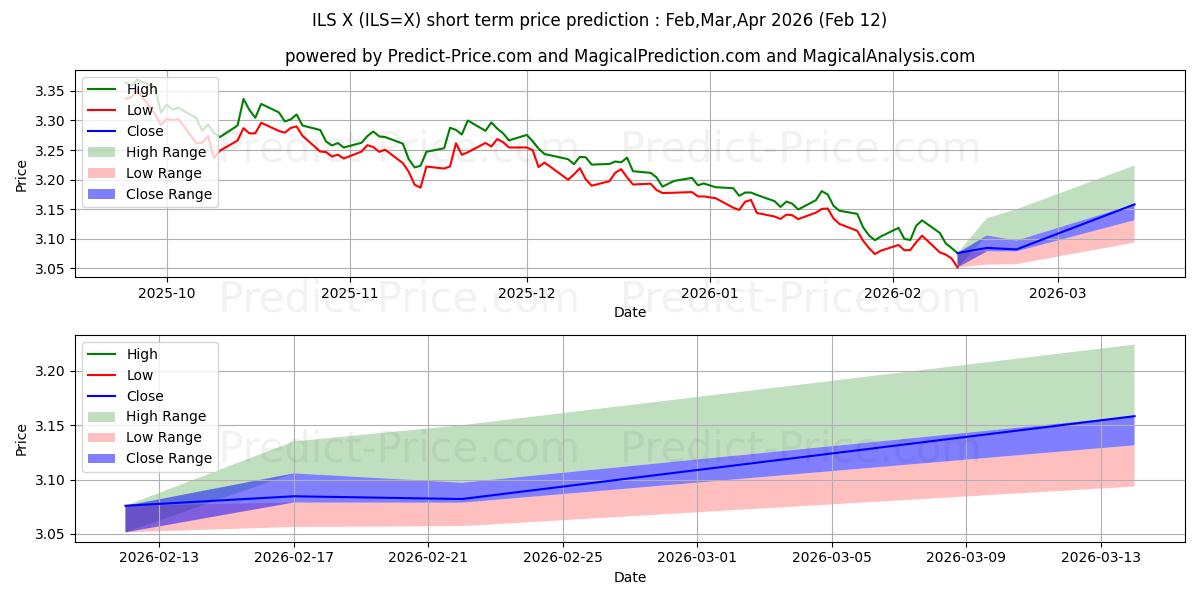 Previsione del prezzo massimo e minimo a breve termine per Dollaro USA/Scekel israeliano