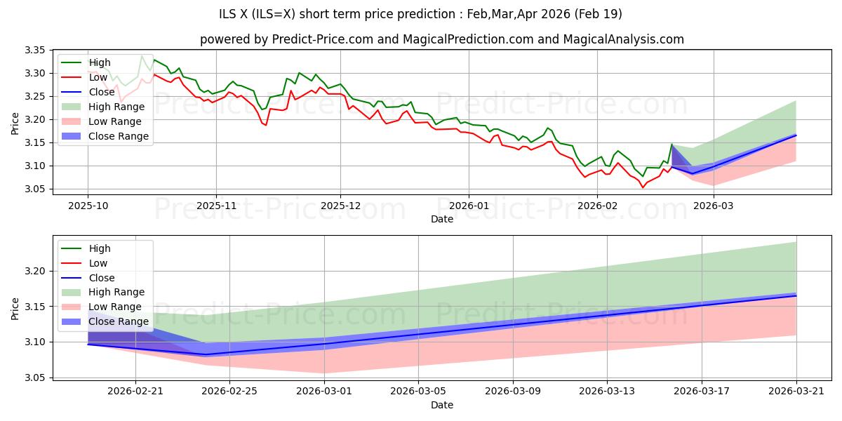 Maximum and minimum USD/ILS short-term price forecast for Mar,Apr,May 2026