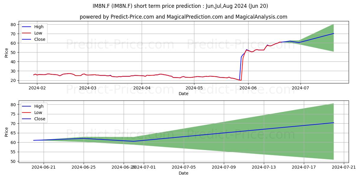 Maximum and minimum INSMED INC.  DL-,01 short-term price forecast for Jul,Aug,Sep 2024