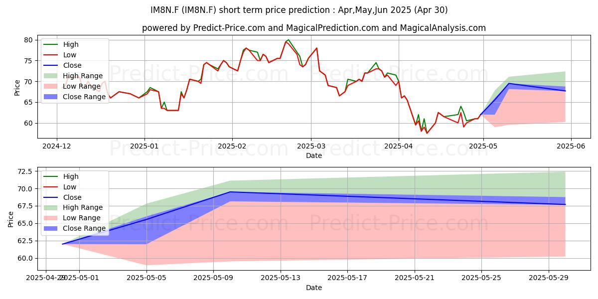 Maximum and minimum INSMED INC.  DL-,01 short-term price forecast for May,Jun,Jul 2025