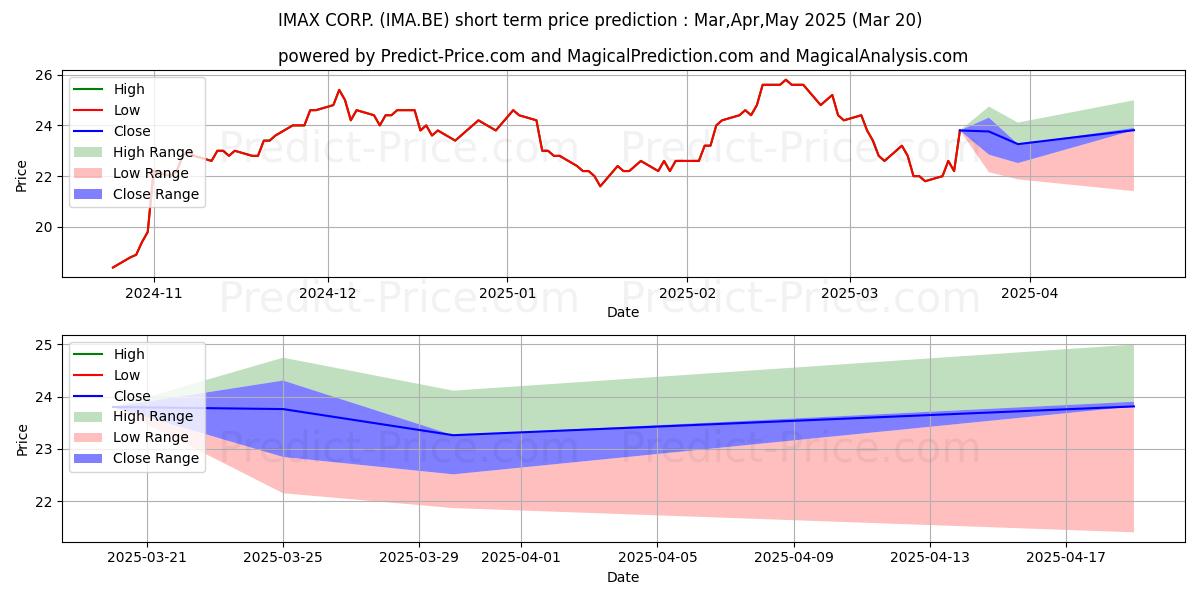 Maximum and minimum IMAX CORP. short-term price forecast for Apr,May,Jun 2025