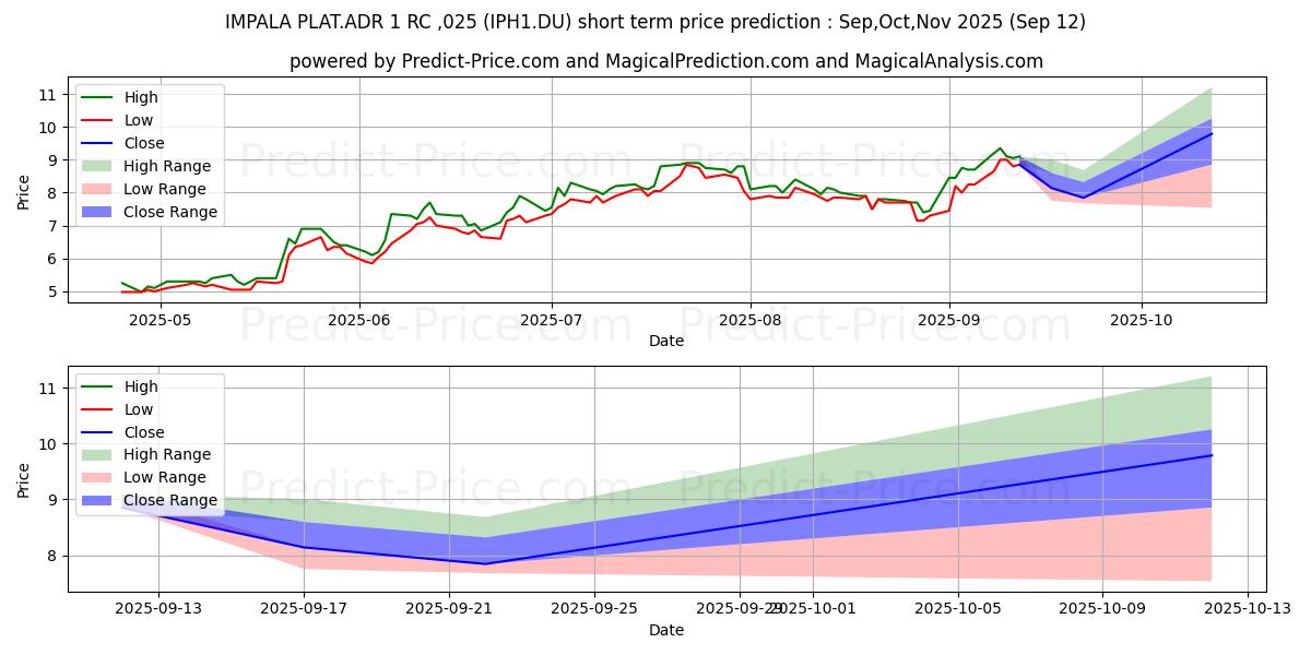 Maximum and minimum IMPALA PLAT.ADR/1 RC-,025 short-term price forecast for Oct,Nov,Dec 2025
