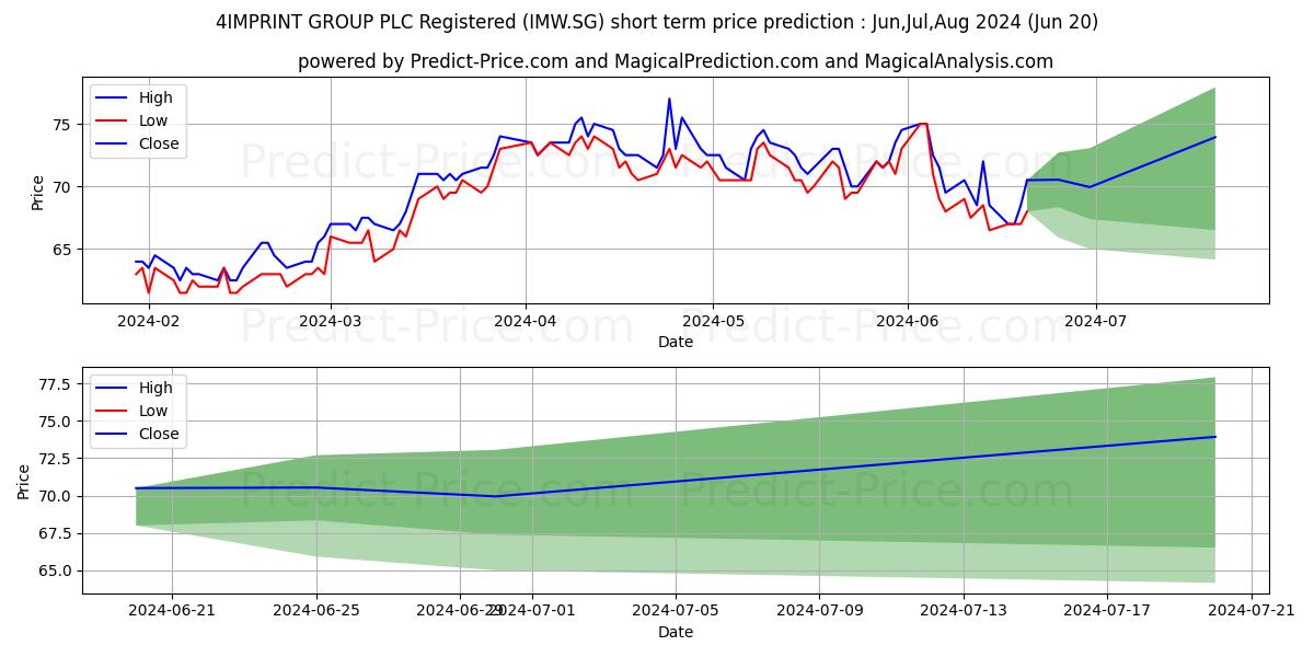 Maximum and minimum 4IMPRINT GROUP PLC Registered S short-term price forecast for Jul,Aug,Sep 2024