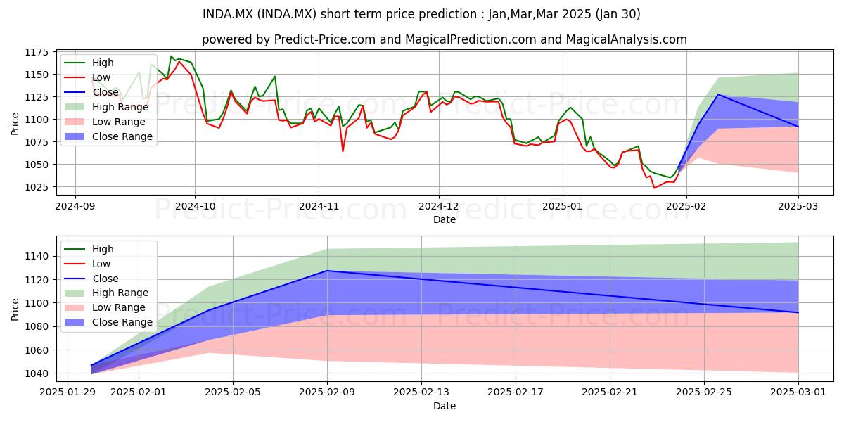 Maximum and minimum ISHARES TRUST MSCI INDIA ETF short-term price forecast for Feb,Mar,Apr 2025