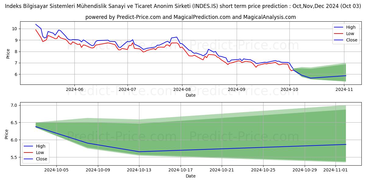 Maximum and minimum INDEKS BILGISAYAR short-term price forecast for Oct,Nov,Dec 2024