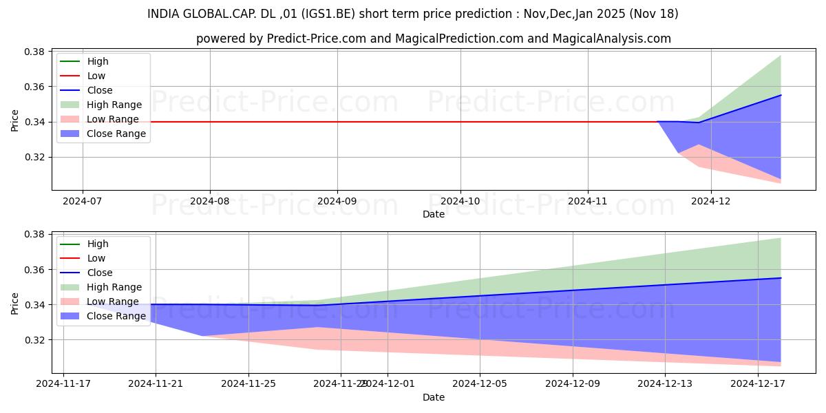 Maximum and minimum INDIA GLOBAL.CAP. DL -,01 short-term price forecast for Dec,Jan,Feb 2025