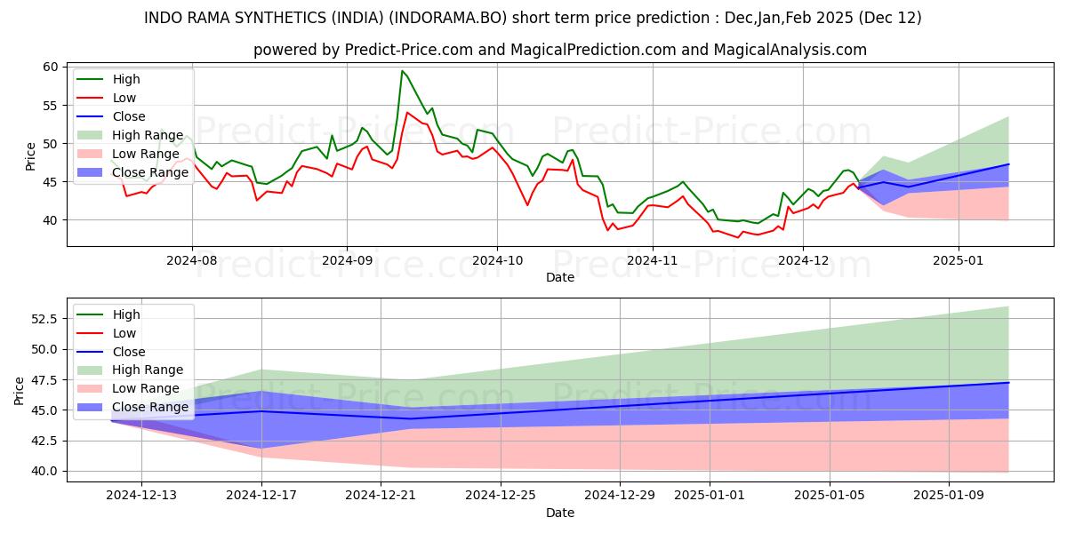 Maximum and minimum INDO RAMA SYNTHETICS (INDIA) L short-term price forecast for Jan,Feb,Mar 2025