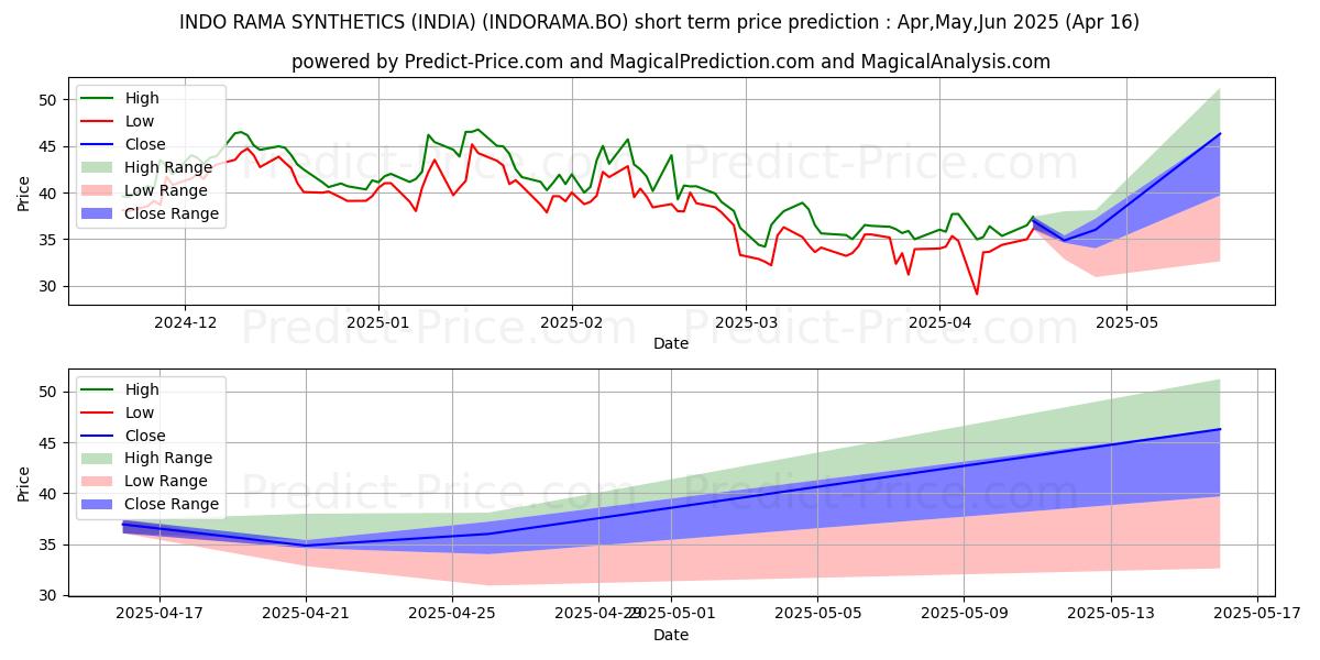Maximum and minimum INDO RAMA SYNTHETICS (INDIA) L short-term price forecast for May,Jun,Jul 2025