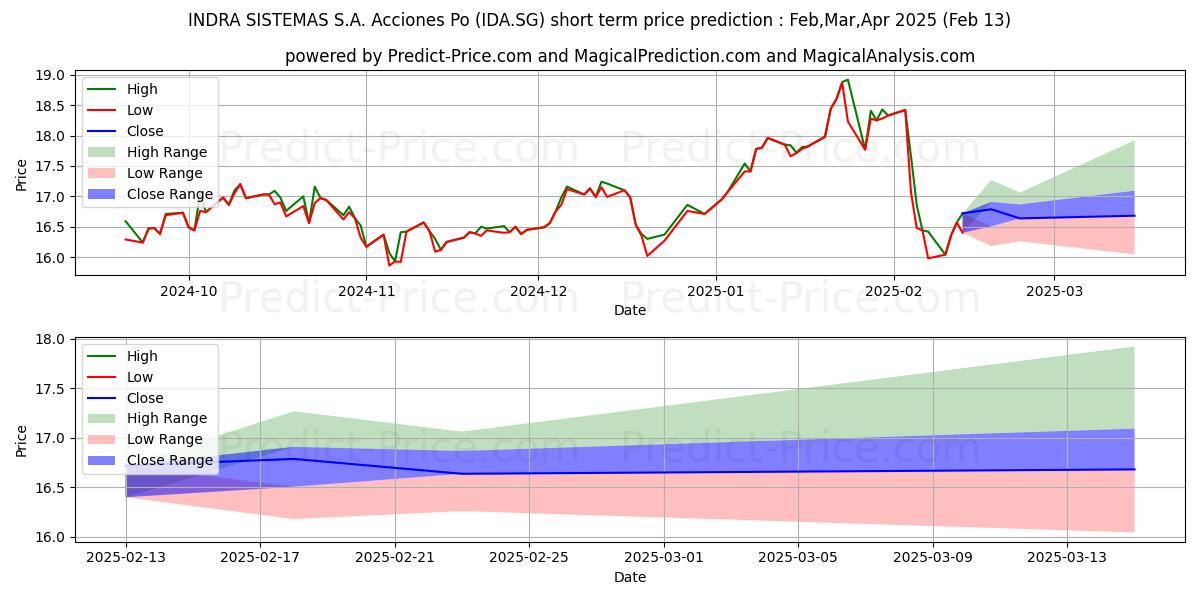 Maximum and minimum INDRA SISTEMAS S.A. Acciones Po short-term price forecast for Mar,Apr,May 2025