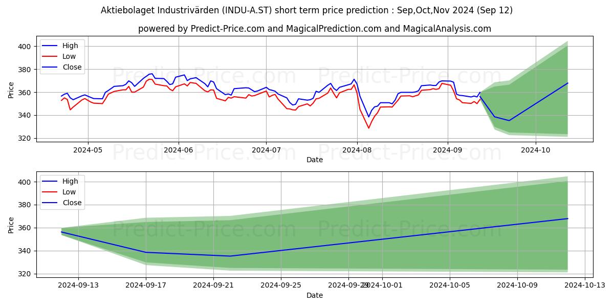 Maximum and minimum Industrivrden, AB ser. A short-term price forecast for Oct,Nov,Dec 2024