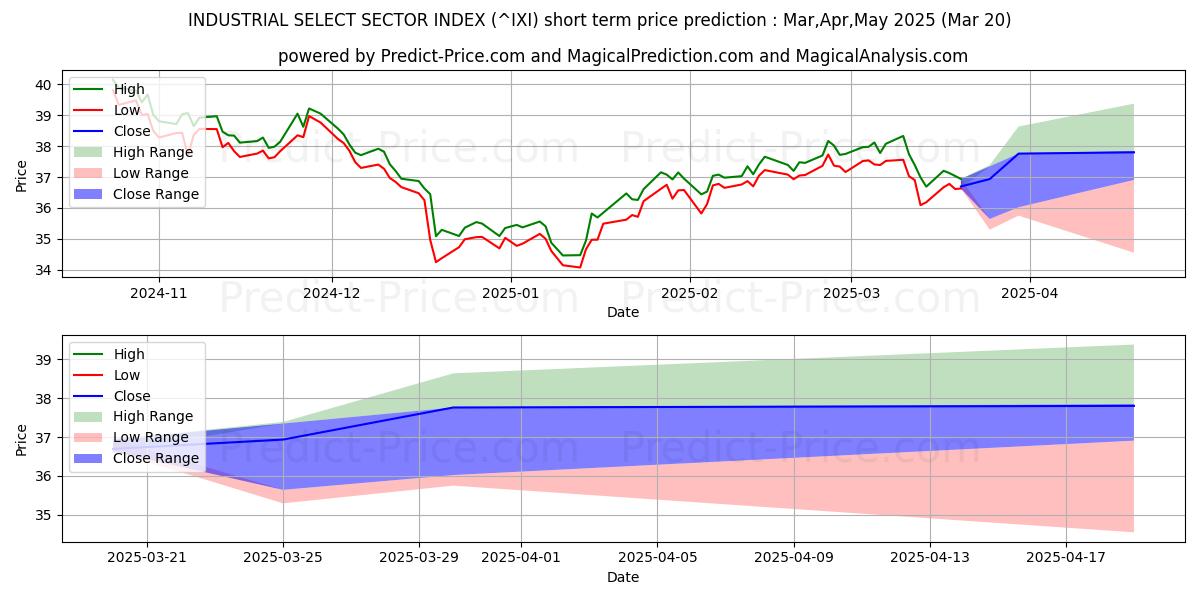 Maximale en minimale Industriële Select Sector Index kortetermijn prijsvoorspelling voor Apr,May,Jun 2025