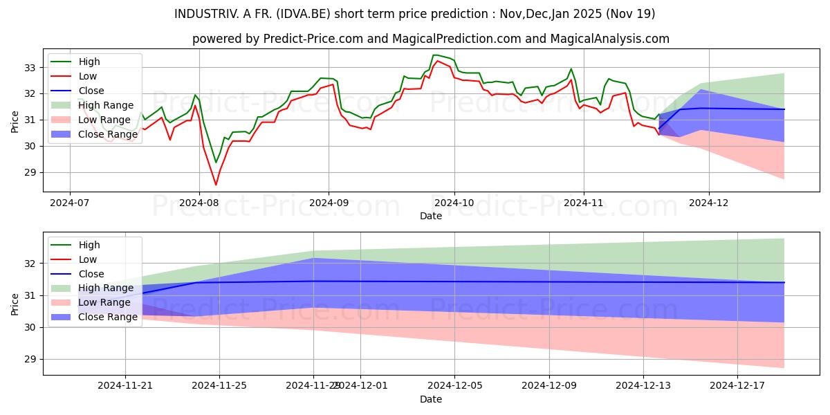 Maximum and minimum INDUSTRIV. A FR. short-term price forecast for Dec,Jan,Feb 2025