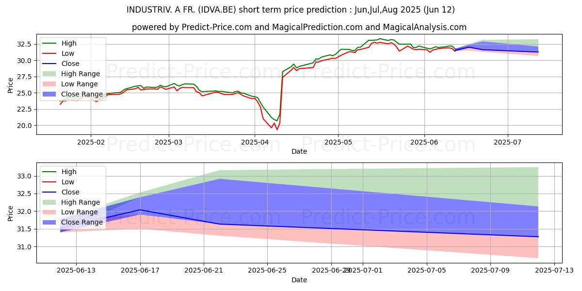 توقع أقصى وأدنى سعر قصير المدى لـ INDUSTRIV. A FR. في Jul,Aug,Sep 2025
