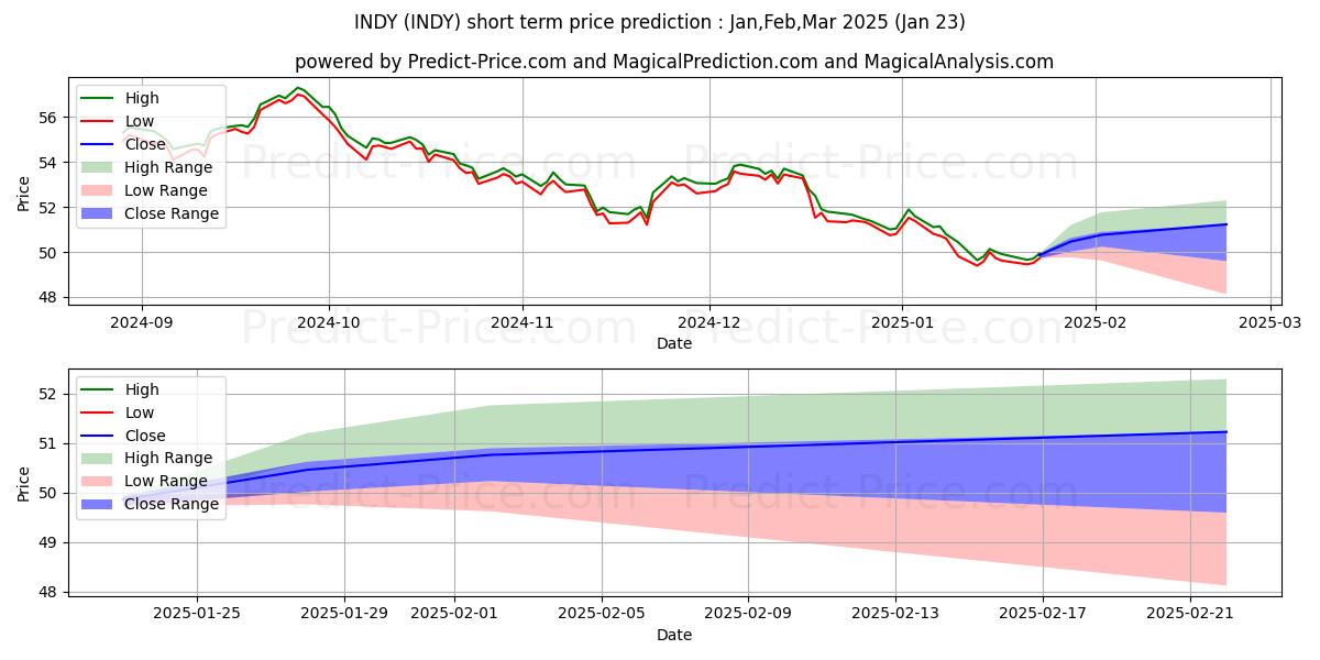 Previsione del prezzo massimo e minimo a breve termine per iShares S&P India Nifty 50 Inde