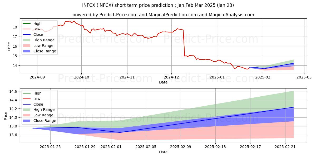 Maximum and minimum ALPS/Kotak India Growth Fund Cl short-term price forecast for Feb,Mar,Apr 2025