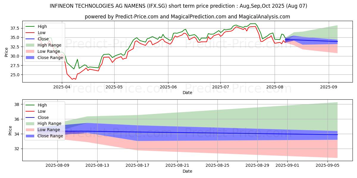 Maximum and minimum INFINEON TECHNOLOGIES AG NAMENS short-term price forecast for Aug,Sep,Oct 2025