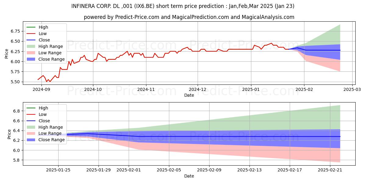 Maximum and minimum INFINERA CORP.  DL -,001 short-term price forecast for Feb,Mar,Apr 2025