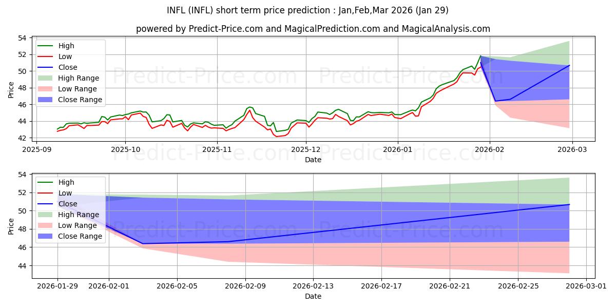 Maksimale og minimale prisforudsigelser på kort sigt for Horizon Kinetics Inflation Bene