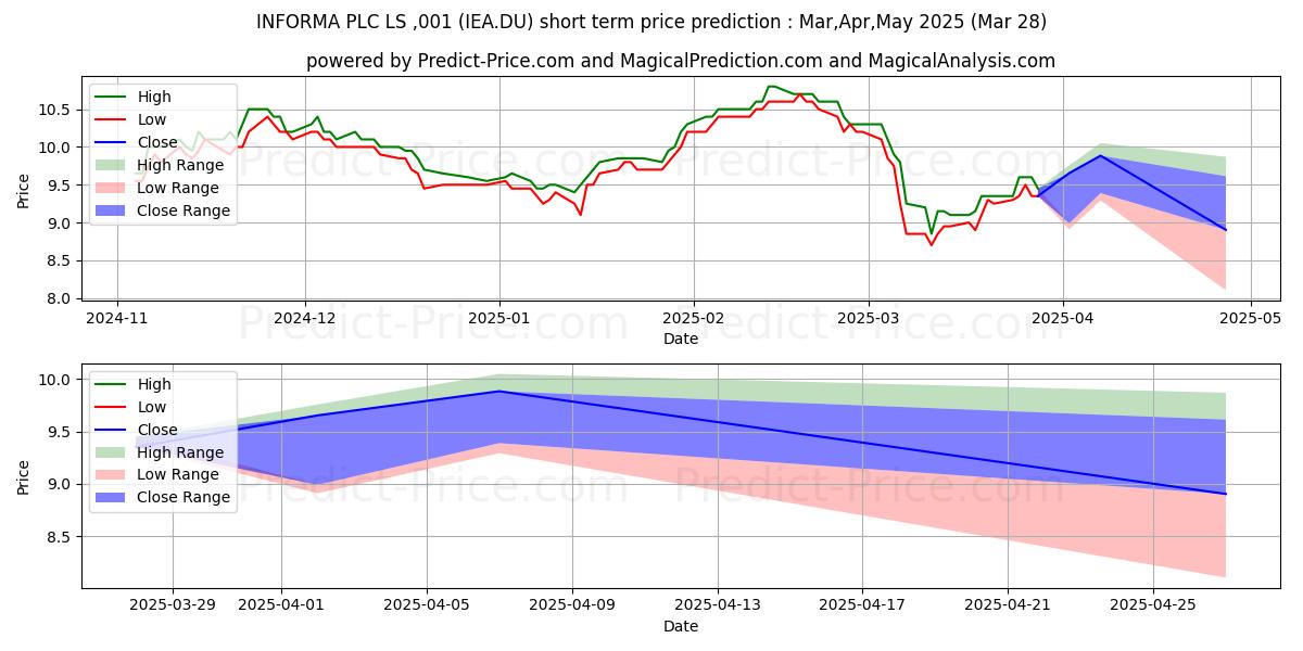 Maximum and minimum INFORMA PLC  LS-,001 short-term price forecast for Apr,May,Jun 2025