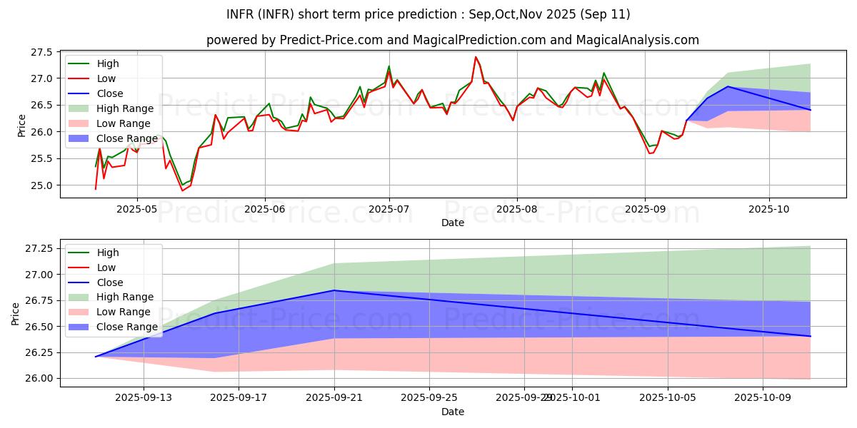 Maximale en minimale Legg Mason Global Infrastructur korte termijn prijsvoorspelling voor Oct,Nov,Dec 2025