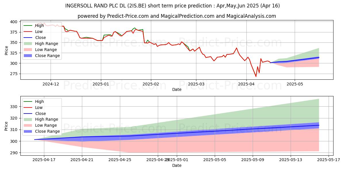 Maximum and minimum TRANE TECHNOLOG. PLC DL 1 short-term price forecast for May,Jun,Jul 2025