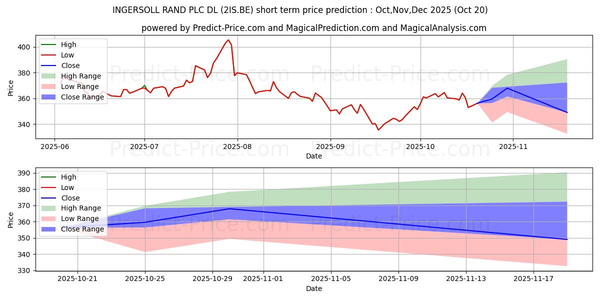 Maksimale og minimale prisforudsigelser på kort sigt for TRANE TECHNOLOG. PLC DL 1