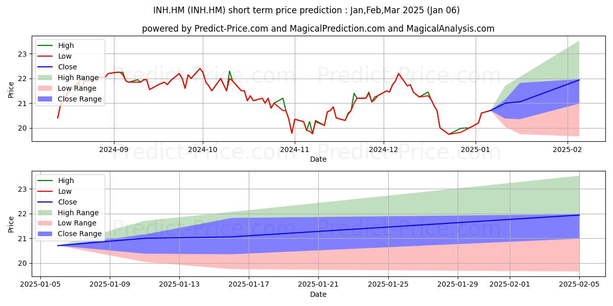 Maximum and minimum INDUS HOLDING AG short-term price forecast for Jan,Feb,Mar 2025