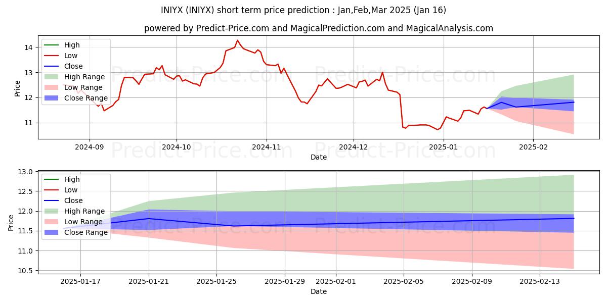 Maximum and minimum Van Eck International Investors short-term price forecast for Feb,Mar,Apr 2025